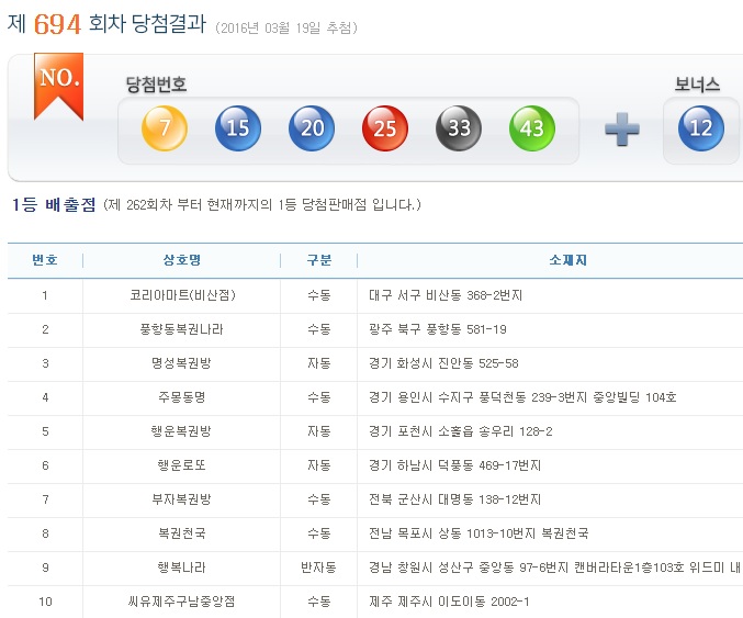 로또694회 1등번호  ‘7·15·20·25·33·43’, 10명 중 6명이 ‘수동’ 서울엔 1등 없어 | 일요신문 로또694회 1등번호  ‘7·15·20·25... 