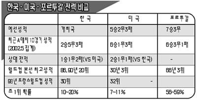 월드컵 D조 16강 예상 베팅