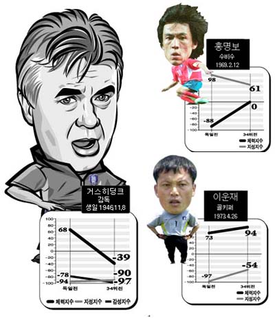 [월드컵 특집] 바이오리듬으로 풀어본 ‘3위 해법’은 이것