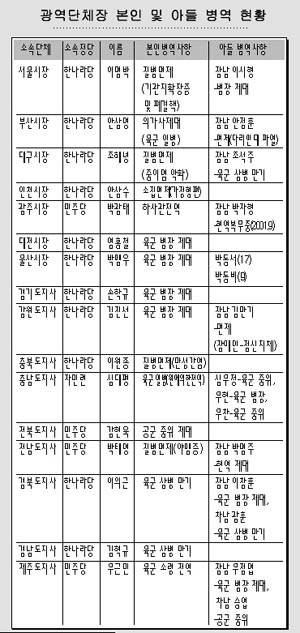 [긴급점검] 광역단체장 16인 병역실태