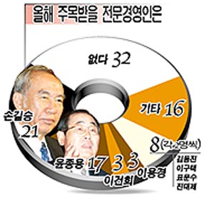 [특집] 경제부 기자 1백명에게 물었다