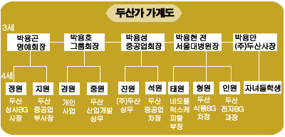 두산그룹 4세 경영시대 화제