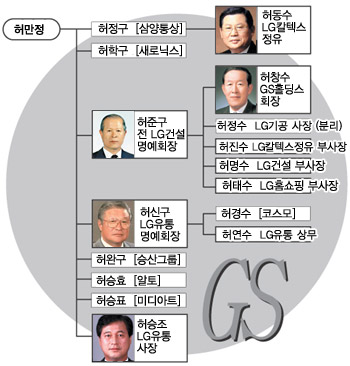 LG서 분리 GS그룹 누가 이끄나