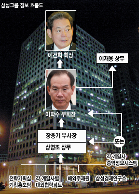 [수집·분석능력 정평] 삼성 정보라인 대해부