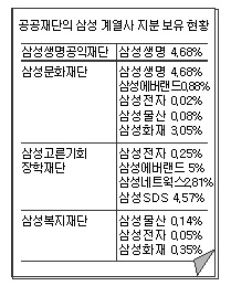 삼성 공공재단들 핵심 계열 지분 골고루 보유