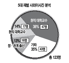 국내 5대재벌 사외이사 대해부