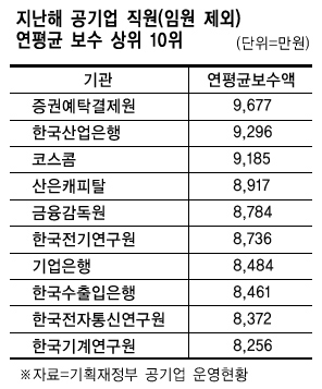 상상초월 공기업 직원 연봉