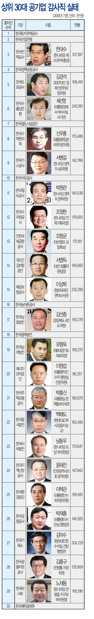 기획특집 ‘공정사회’ 이명박 정권 인사편중 실태