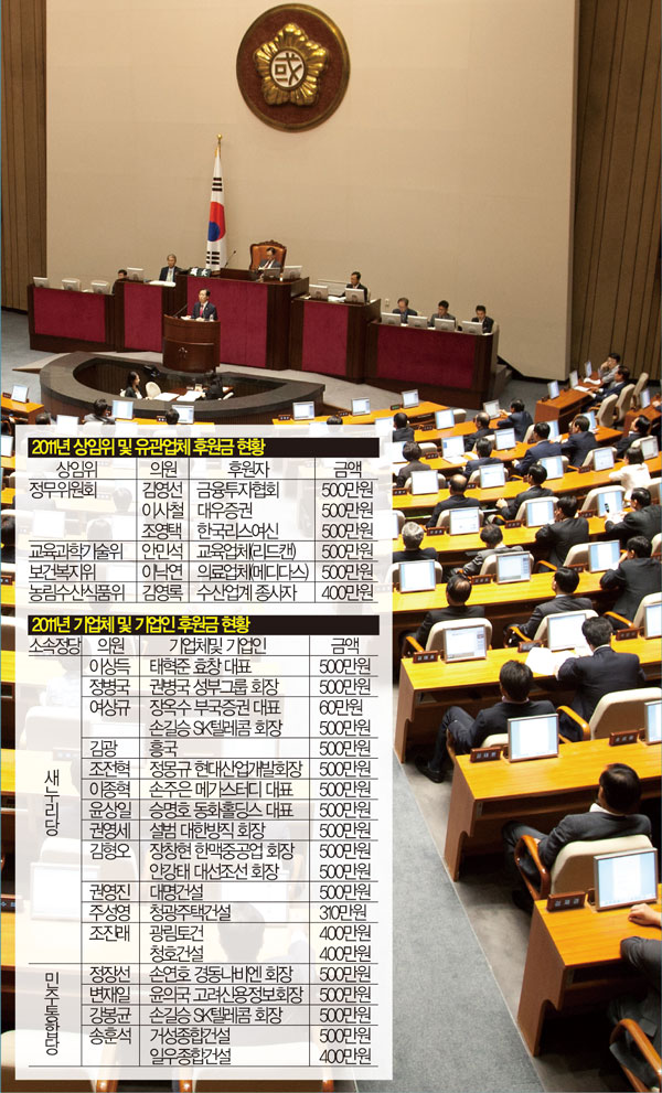 국회의원 이색·편법 고액후원금 백태