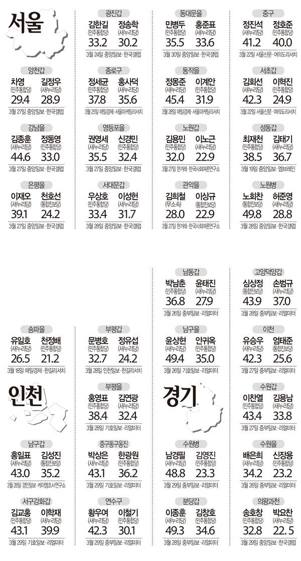 주요 관심 지역구 146곳 최종 여론조사표(단위 = %)