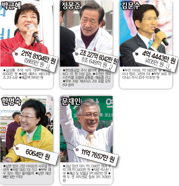 여야 잠룡 5인의 재산규모