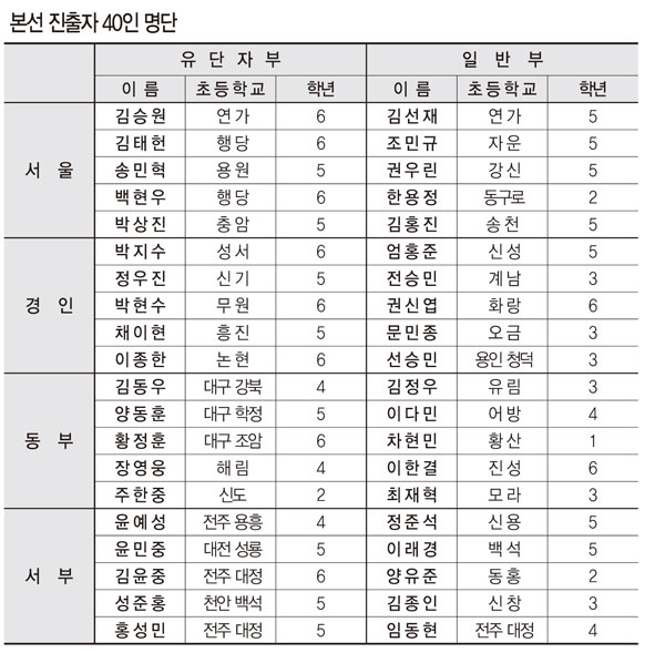 일요신문배 어린이바둑대회 본선 진출 ‘지역대표 40강’ 면면