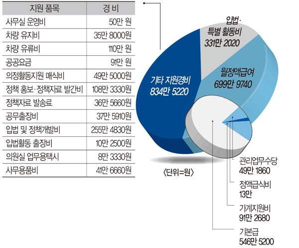 [그래픽뉴스] 19대 국회의원 6월 월급명세서
