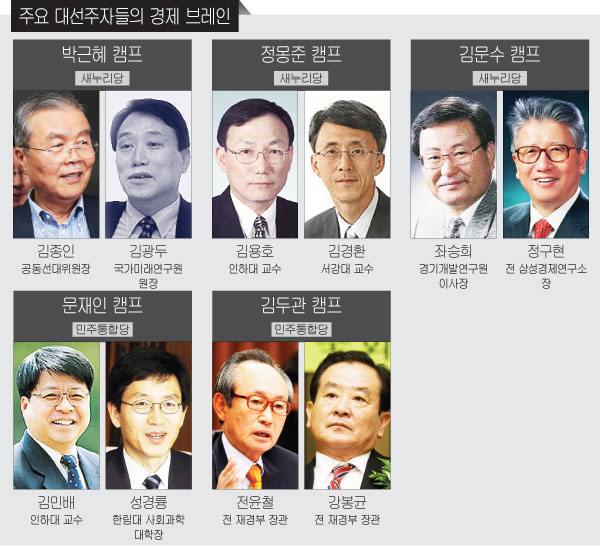 주요 대선주자들 ‘경제 브레인’ 대해부