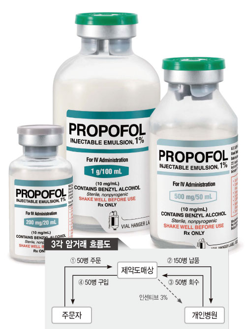 프로포폴 빼돌리기 실태