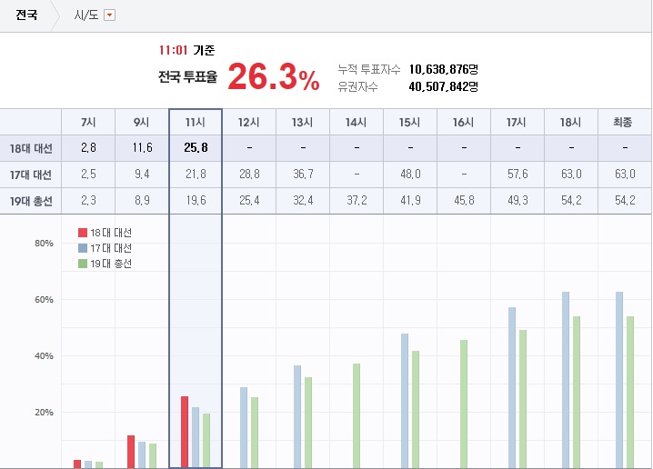 11시 투표율 26.4%...17대 대선보다 4.6% 높아, 최종 투표율 70% 넘을 듯