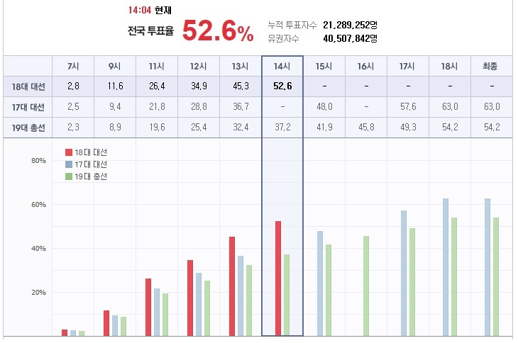 오후 2시 투표율 52.6%…꿈의 '80%' 돌파 가능할까