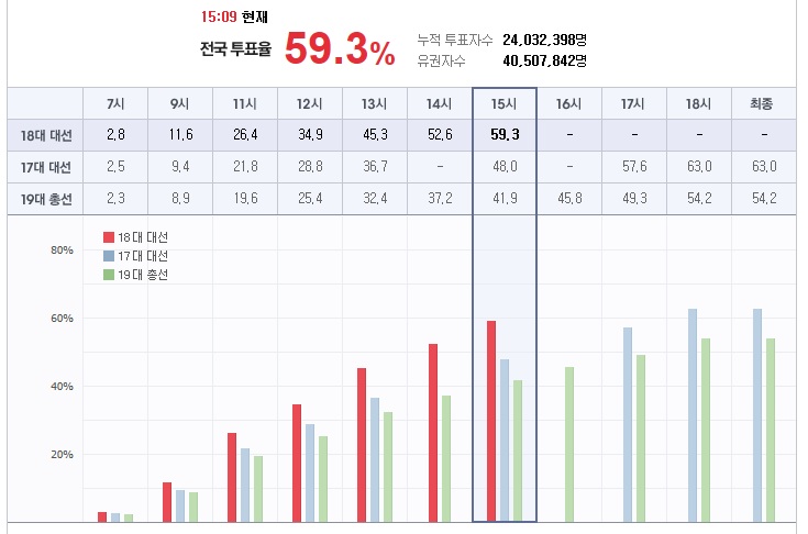 오후 3시 현재 투표율 59.3%…지난 대선보다 뜨겁다