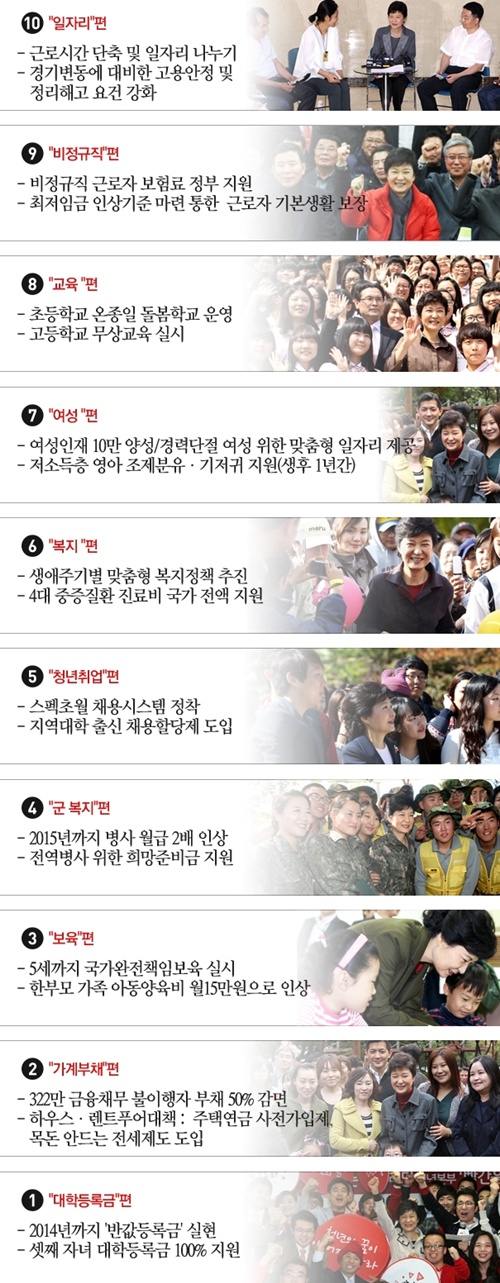 박근혜 '10대 공약' 다시 보기…반값등록금·가계부채 해결 등 눈에 띄네