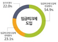 임금피크제 도입 '찬성' 54.9% vs '반대' 23.1%... 과반수 이상 찬성