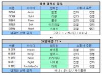 [롤챔스 8강전] '페이커' 이상혁 앞세운 SKT K 전승으로 4강 안착