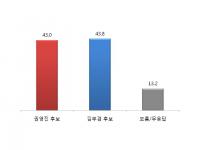 [일요신문-조원 대구시장 긴급여론조사] 김부겸 43.8%, 권영진43.0% 오차범위내 접전