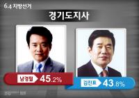 [일요신문-조원 6.4지방선거 여론조사2-경기지사]남경필45.2%, 김진표 43.8%