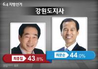 [일요신문-조원 6.4지방선거 여론조사4-강원지사]최문순 44.0%, 최흥집 43.8%