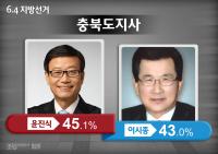 [일요신문-조원 6.4지방선거 여론조사5-충북지사]윤진식 45.1%, 이시종 43.0%