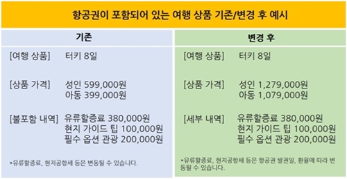 유럽여행, 꼼수 저가마케팅 이젠 안녕!