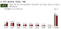 [리얼미터] 김무성 여권 차기 대선지지도 1위 등극 