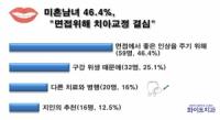 치아교정한 미혼남녀 절반은 '취업'위해 시술
