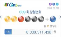 로또 609회 63억여원 대박, 1등 당첨번호 ‘4, 8, 27, 34, 39, 40’