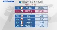 한국인 근로시간 세계 2위 불명예... 1위는 멕시코 2237시간 