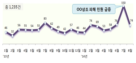 해약금 미지급 등 상조업체 피해 증가