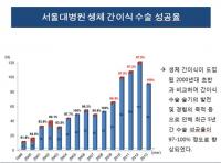 서울대병원, 생체간이식 1천례 달성... 수술 성공률 97~100%
