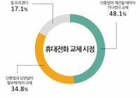 “휴대전화 교체시기? 단통법 개정 후” 48.1%