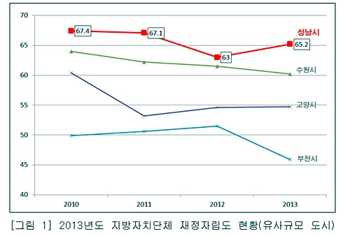 성남시, 재정운영 전국 상위권