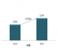 서울연구원 “내년도 서울경제 3.2% 성장 전망”
