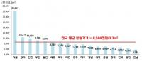 대한주택보증, 전국 민간아파트 평균 분양가격 전월대비 0.2% 상승