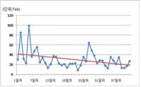 한국거래소 “야간 미국달러 선물시장 안착”