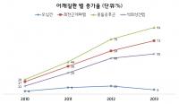 나누리병원 "최근 4년간 어깨 환자 급증, 시기는 남녀유별"