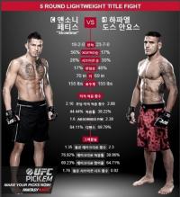 ‘UFC 185’ 페티스 안요스 라이트급 타이틀 놓고 격돌, 진검승부 승자는?