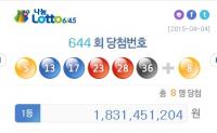 644회 로또복권 당첨번호 ‘5, 13, 17, 23, 28, 36’, 당첨금은 18여억 원