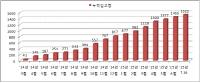 한국거래소 “KRX금시장 안정적 성장”