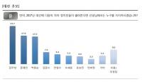 국정지지도, ‘박근혜 정부 잘못하고 있다’ 61.7%…정당지지도, 새누리당이 새정치보다 약 15% 높아