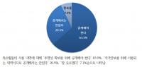[돌직구뉴스] 설악산 오색 케이블카 건설 사업 찬반 백중, 특수활동비, 공개해야 한다 63.5%