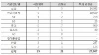 김기준 "삼성, 갑질 1위 기업...공정위 제재 가장 많이 받아"