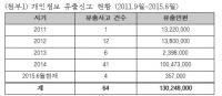 [국감이슈] 노웅래 "연평균 5명 중 3명 개인정보 유출..처벌강도 미미해"