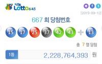 667회 로또 당첨번호 ‘15·17·25·37·42·43’, 1등 7명 22여억 원 대박